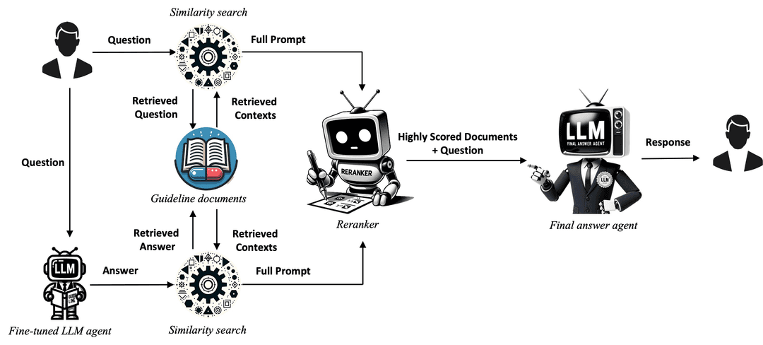 QA-RAG model diagram